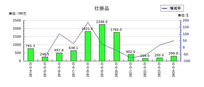 パスコの仕掛品の推移