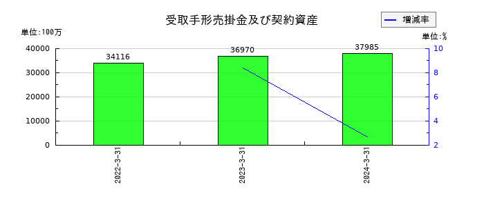 パスコの受取手形売掛金及び契約資産の推移
