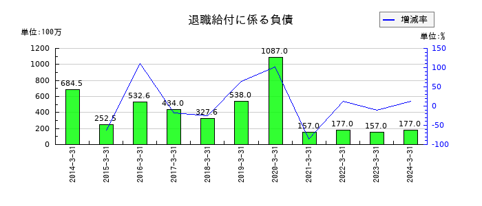 パスコの退職給付に係る負債の推移