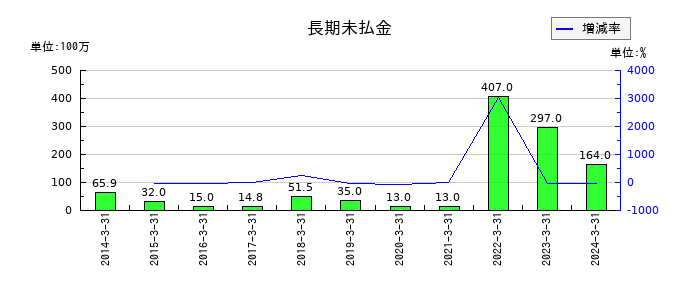 パスコの長期未払金の推移