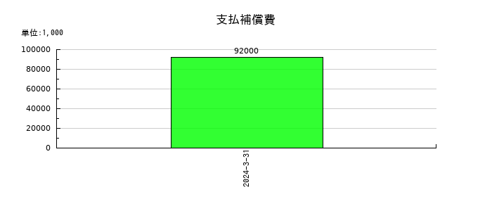 パスコの営業外費用合計の推移