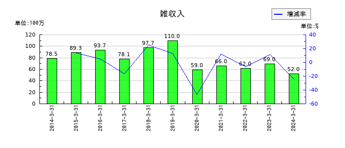 パスコの雑収入の推移