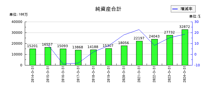 パスコの純資産合計の推移