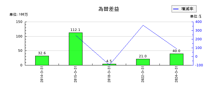 パスコの為替差益の推移