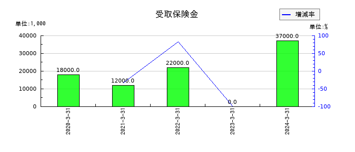 パスコの受取保険金の推移