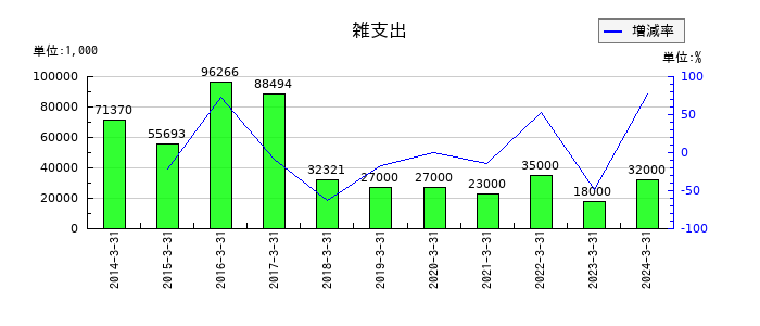 パスコの雑支出の推移