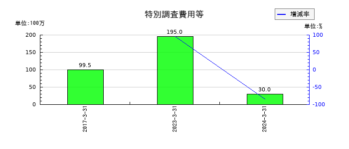 パスコの特別調査費用等の推移
