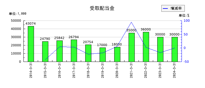 パスコの受取配当金の推移