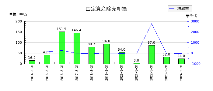 パスコの固定資産除売却損の推移