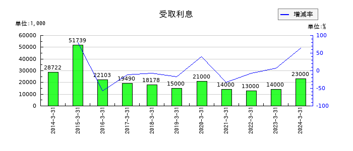 パスコの受取利息の推移