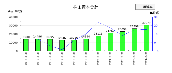パスコの株主資本合計の推移