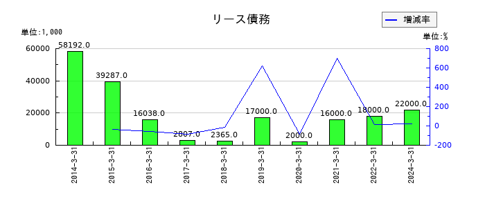パスコのリース債務の推移