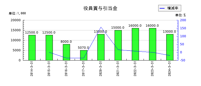 パスコの役員賞与引当金の推移