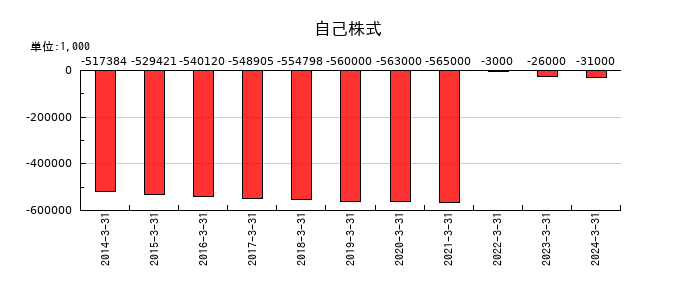 パスコの自己株式の推移