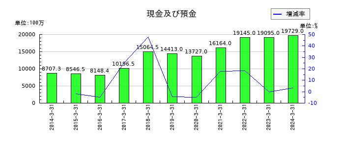 パスコの現金及び預金の推移