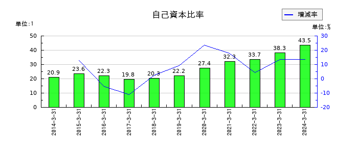 パスコの自己資本比率の推移