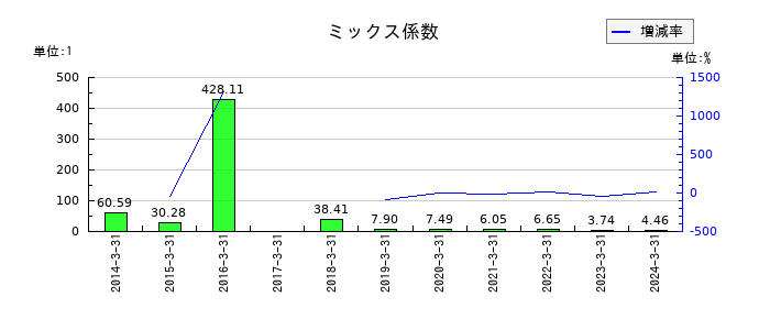 パスコのミックス係数の推移