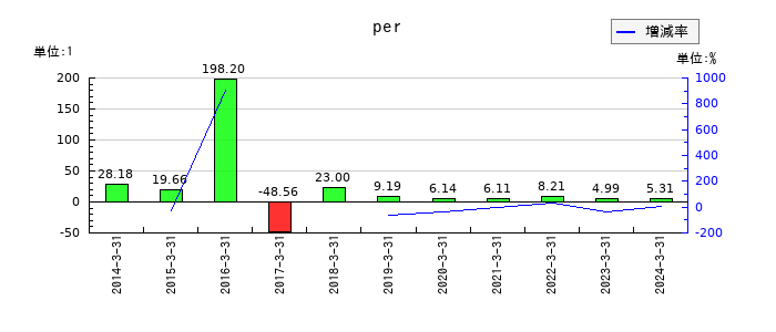 パスコのperの推移