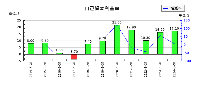 パスコの自己資本利益率の推移