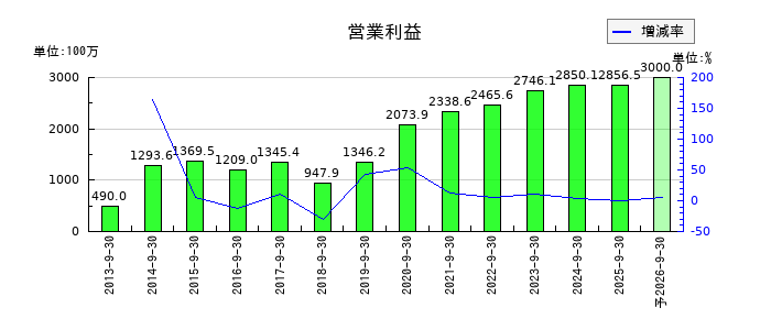アジア航測の通期の営業利益推移