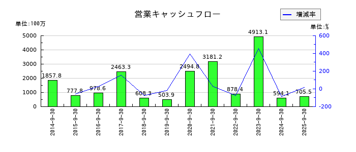 アジア航測の営業キャッシュフロー推移