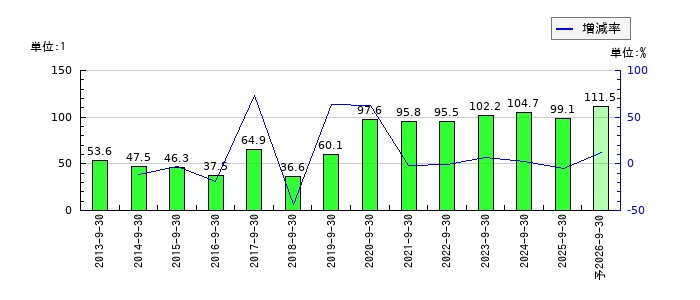 アジア航測のEPS(一株当たりの利益)推移