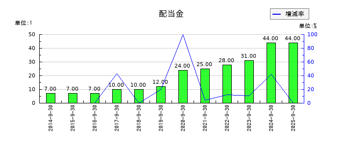 アジア航測の年間配当金推移