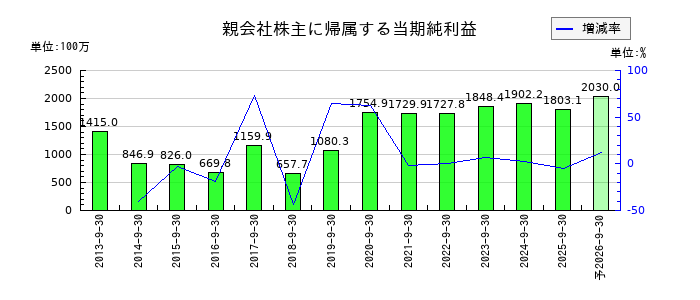 アジア航測の通期の純利益推移