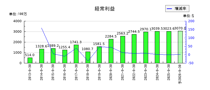 アジア航測の通期の経常利益推移