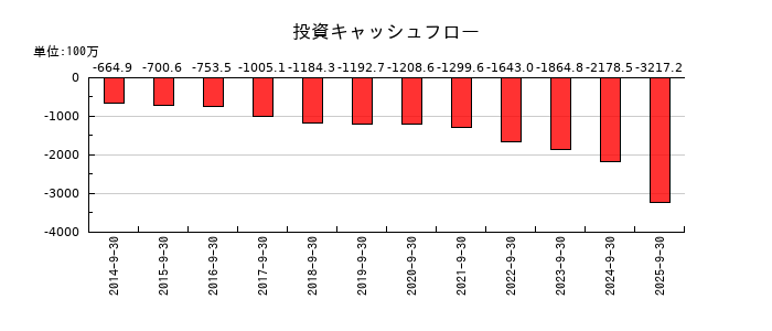 アジア航測の投資キャッシュフロー推移