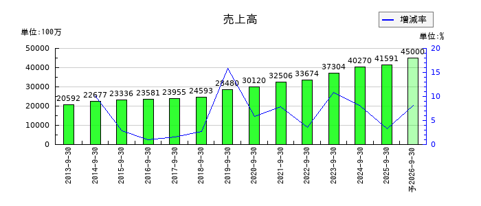 アジア航測の通期の売上高推移
