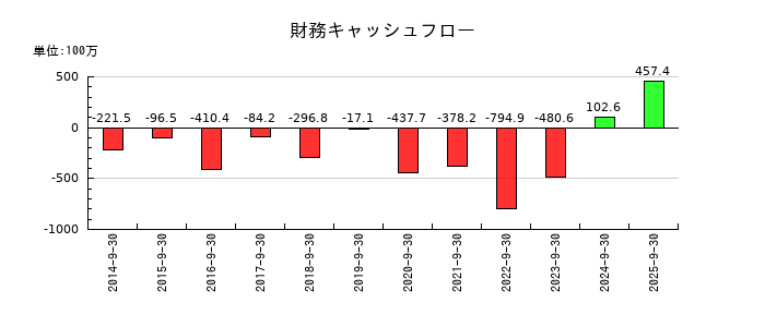 アジア航測の財務キャッシュフロー推移