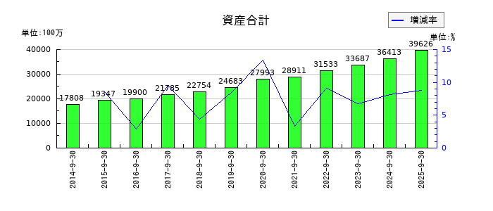 アジア航測の資産合計の推移