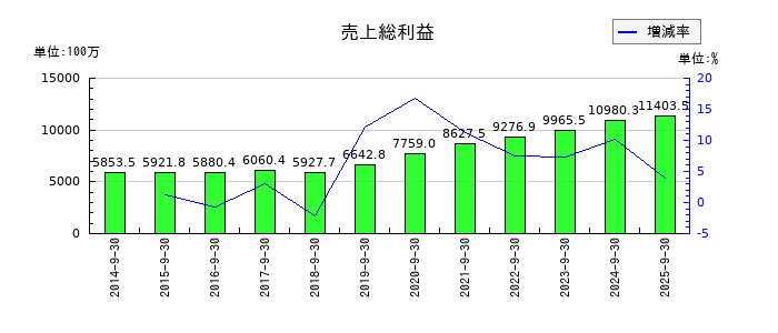 アジア航測の売上総利益の推移