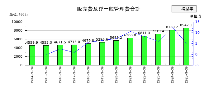 アジア航測の販売費及び一般管理費合計の推移