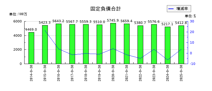 アジア航測の固定負債合計の推移
