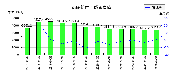 アジア航測の退職給付に係る負債の推移
