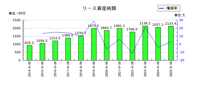 アジア航測のリース資産純額の推移
