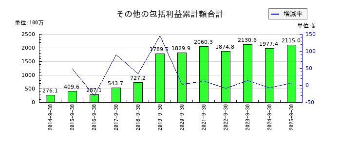 アジア航測のその他の包括利益累計額合計の推移