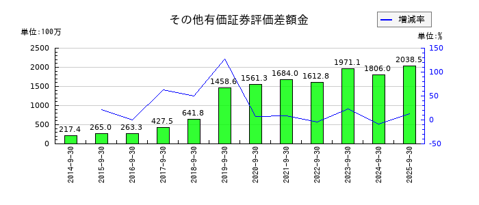 アジア航測のその他有価証券評価差額金の推移