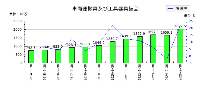 アジア航測の車両運搬具及び工具器具備品の推移