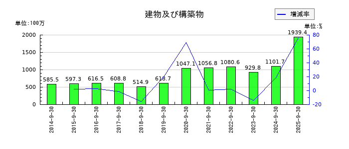 アジア航測の建物及び構築物の推移