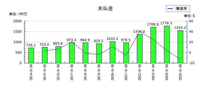 アジア航測の未払金の推移