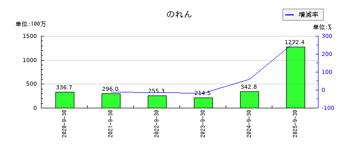 アジア航測ののれんの推移