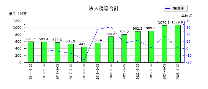 アジア航測の法人税等合計の推移