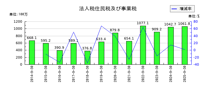 アジア航測の法人税住民税及び事業税の推移