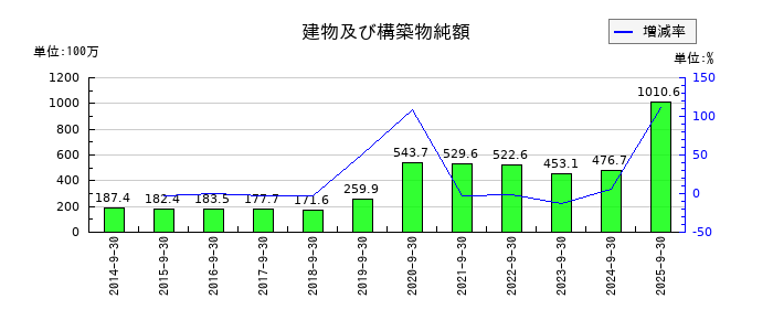 アジア航測の建物及び構築物純額の推移