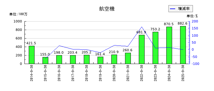 アジア航測の航空機の推移