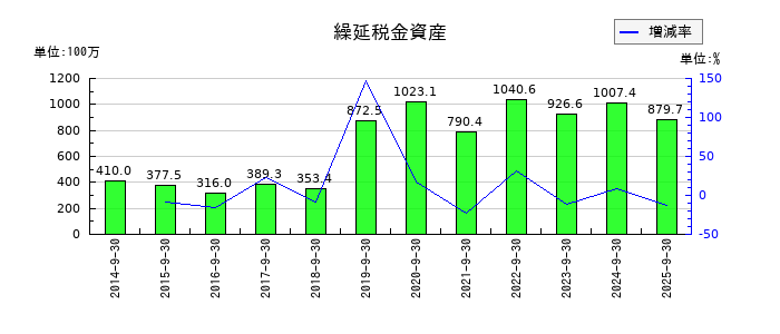 アジア航測の繰延税金資産の推移