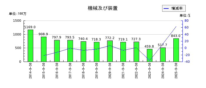 アジア航測の機械及び装置の推移